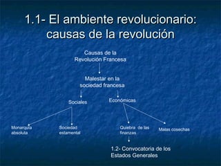 1.1- El ambiente revolucionario:1.1- El ambiente revolucionario:
causas de la revolucióncausas de la revolución
Causas de ...