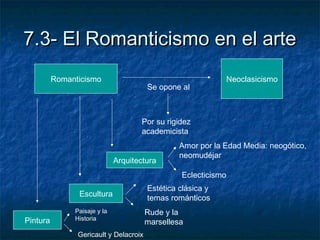 7.3- El Romanticismo en el arte7.3- El Romanticismo en el arte
NeoclasicismoRomanticismo
Se opone al
Por su rigidez
academ...