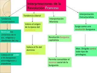 Interpretaciones de la Revolución  Francesa Tendencia Conservadora Tendencia Liberal Interpretación Marxista Interpretación Estructuralista Destruye  los cimientos de la soc. religiosa y obediente del rey Coloca en el  poder  a los burgueses antirreligiosos y populistas Valora el origen de la época del  ciudadano Valora el fin del dominio  monárquico Revolución  burguesa  capitalista Permite consolidar el  ascenso  social de la burguesía Surge como una  revolución   burguesa Mov. Dirigido  contra  todo tipo de privilegios. 