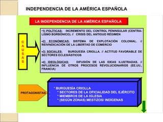 INDEPENDENCIA DE LA AMÉRICA ESPAÑOLA 