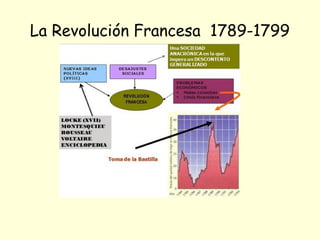 La Revolución Francesa 1789-1799
 