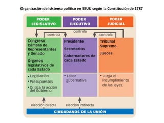 Organización del sistema político en EEUU según la Constitución de 1787
 