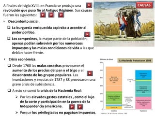 CAUSASA finales del siglo XVIII, en Francia se produjo una
revolución que puso fin al Antiguo Régimen. Sus causas
fueron las siguientes:
• Descontento social:
 La burguesía enriquecida aspiraba a acceder al
poder político.
 Los campesinos, la mayor parte de la población,
apenas podían sobrevivir por los numerosos
impuestos y las malas condiciones de vida a las que
debían hacer frente.
La Hacienda francesa en 1788• Crisis económica.
 Desde 1760 las malas cosechas provocaron el
aumento de los precios del pan y el trigo y el
descontento de los grupos populares. Las
inundaciones y sequías de 1787 y 88 provocaron una
grave crisis de subsistencia.
 A esto se sumó la crisis de la Hacienda Real:
 Por los elevados gastos estatales , como el lujo
de la corte y participación en la guerra de la
Independencia americana.
 Porque los privilegiados no pagaban impuestos.
 