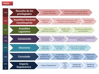 Revuelta de los
privilegiados
Convocatoria de
Estados Generales
El Tercer Estado se separa de los
otros y acude al Juego de Pelota
Asamblea Nacional
Constituyente
Asalto a la
Bastilla
Declaración de Derechos del
Hombre y del Ciudadano
Constitución
de 1791
Asamblea
Legislativa
Guerra contra
potencias europeas
Asalto a las
Tullerías
Francia se convierte en
una República
Convención Convención
Girondina
Ejecución de
Luis XVI
Convención Jacobina y Dictadura de
Robespierre
Directorio Golpe de
Thermidor
Constitución
de 1795
Conjura de los Iguales y
Revueltas realistas
Consulado
Golpe de
Estado de 18
de Brumario
3 cónsules:
Siéyes, Ducós y
Bonaparte
Napoleón,
Cónsul
vitalicio
Código Civil.
Banco de
Francia
Imperio
Napoleónico
Imperio Napoleónico
Batalla
de
Leipzig
1813
Imperio de
los 100 días
Batalla de
Waterloo
1789
1804
-
15
1791
1792
1792
-
1793
1795
1799
FASES:
 
