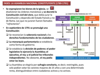 FASES: LA ASAMBLEA NACIONAL CONSTITUYENTE (1789-1791)
• Se expropiaron los bienes de la Iglesia, se
disolvieron las órdenes monásticas y se decretó la
Constitución civil del clero, que debía jurar la
Constitución y dependía del Estado francés y no
de Roma. Los que no juraron fueron llamados
“refractarios”.
• En septiembre de 1791 se promulgó una
Constitución:
 Se reconocían la soberanía nacional y los
derechos fundamentales de los ciudadanos.
 La monarquía parlamentaria se establecía
como forma de gobierno.
 Se establecía la división de poderes: el poder
legislativo lo ejercería la Asamblea; el
ejecutivo, el rey; y el judicial los tribunales
independientes. No obstante, el rey podía
vetar las leyes.
 La Asamblea se elegiría por sufragio censitario, es decir, restringido, pues
solo podían votar los varones mayores de 25 años y con una determinada
renta, distinguiéndose entre ciudadanos activos y no activos.
 