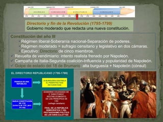 Directorio y fin de la Revolución (1795-1799) 
Gobierno moderado que redacta una nueva constitución. 
Constitución del año III 
• Régimen liberal-Soberanía nacional-Separación de poderes. 
• Régimen moderado = sufragio censitario y legislativo en dos cámaras. 
• Ejecutivo: Directorio de cinco miembros. 
 Revuelta de vendimiario: intento realista frenado por Napoleón. 
 Campaña de Italia-Segunda coalición-Influencia y popularidad de Napoleón. 
 Golpe de estado del 18 de Brumario: alta burguesía + Napoleón (cónsul) 
 