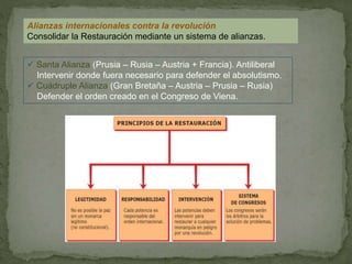 Alianzas internacionales contra la revolución 
Consolidar la Restauración mediante un sistema de alianzas. 
 Santa Alianza (Prusia – Rusia – Austria + Francia). Antiliberal 
Intervenir donde fuera necesario para defender el absolutismo. 
 Cuádruple Alianza (Gran Bretaña – Austria – Prusia – Rusia) 
Defender el orden creado en el Congreso de Viena. 
 