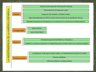 2.Las revoluciones políticas