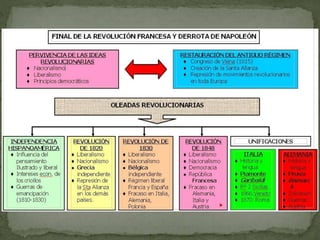 2.Las revoluciones políticas