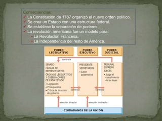 Consecuencias: 
 La Constitución de 1787 organizó el nuevo orden político. 
 Se crea un Estado con una estructura federal. 
 Se establece la separación de poderes. 
 La revolución americana fue un modelo para: 
• La Revolución Francesa. 
• La Independencia del resto de América. 
 