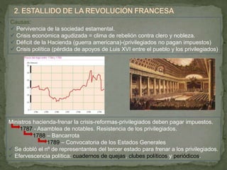 Causas: 
 Pervivencia de la sociedad estamental. 
 Crisis económica agudizada = clima de rebelión contra clero y nobleza. 
 Déficit de la Hacienda (guerra americana)-(privilegiados no pagan impuestos) 
 Crisis política (pérdida de apoyos de Luis XVI entre el pueblo y los privilegiados) 
Ministros hacienda-frenar la crisis-reformas-privilegiados deben pagar impuestos. 
1787 - Asamblea de notables. Resistencia de los privilegiados. 
1788 – Bancarrota 
1789 – Convocatoria de los Estados Generales 
 Se dobló el nº de representantes del tercer estado para frenar a los privilegiados. 
 Efervescencia política: cuadernos de quejas, clubes políticos y periódicos. 
 