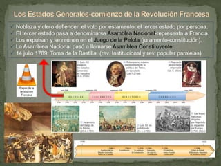  Nobleza y clero defienden el voto por estamento, el tercer estado por persona. 
 El tercer estado pasa a denominarse Asamblea Nacional-representa a Francia. 
 Los expulsan y se reúnen en el Juego de la Pelota (juramento-constitución). 
 La Asamblea Nacional pasó a llamarse Asamblea Constituyente. 
 14 julio 1789: Toma de la Bastilla. (rev. Institucional y rev. popular paralelas) 
 