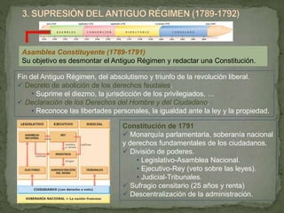 Asamblea Constituyente (1789-1791) 
Su objetivo es desmontar el Antiguo Régimen y redactar una Constitución. 
Fin del Antiguo Régimen, del absolutismo y triunfo de la revolución liberal. 
 Decreto de abolición de los derechos feudales. 
• Suprime el diezmo, la jurisdicción de los privilegiados, … 
 Declaración de los Derechos del Hombre y del Ciudadano. 
• Reconoce las libertades personales, la igualdad ante la ley y la propiedad. 
Constitución de 1791 
 Monarquía parlamentaria, soberanía nacional 
y derechos fundamentales de los ciudadanos. 
 División de poderes. 
• Legislativo-Asamblea Nacional. 
• Ejecutivo-Rey (veto sobre las leyes). 
• Judicial-Tribunales. 
 Sufragio censitario (25 años y renta) 
 Descentralización de la administración. 
 
