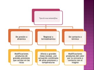 Tipos de rocas metamórficas
De presión o
dinámico
Modificaciones
productos de
grandes presiones
que actúan en las
rocas
Regional o
termodinámico
Afecta a grandes
masa rocosas ,con
actuación combinada
de altas presiones y
temperaturas
De contacto o
térmico
Modificaciones
productos del calor
por la cercanía o
contacto con el
magma
 