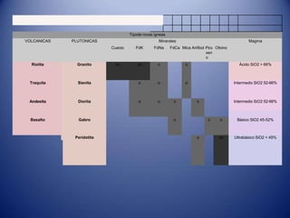 Tipode rocas ígneas
VOLCANICAS PLUTONICAS Minerales Magma
Cuarzo FdK FdNa FdCa Mica Anfibol Piro
xen
o
Olivino
Riolita Granito oo oo o o Ácido SiO2 > 66%
Traquita Sienita o o o Intermedio SiO2 52-66%
Andesita Diorita o o o o Intermedio SiO2 52-66%
Basalto Gabro o o o Básico SiO2 45-52%
Peridotita o oo Ultrabásico SiO2 < 45%
 