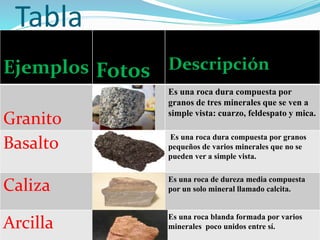 Tabla
Ejemplos Fotos Descripción
Granito
Es una roca dura compuesta por
granos de tres minerales que se ven a
simple vista: cuarzo, feldespato y mica.
Basalto
Es una roca dura compuesta por granos
pequeños de varios minerales que no se
pueden ver a simple vista.
Caliza
Es una roca de dureza media compuesta
por un solo mineral llamado calcita.
Arcilla
Es una roca blanda formada por varios
minerales poco unidos entre sí.
 