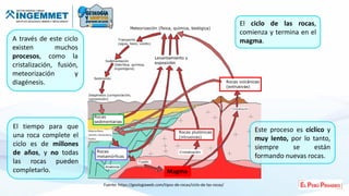 Fuente: https://geologiaweb.com/tipos-de-rocas/ciclo-de-las-rocas/
Este proceso es cíclico y
muy lento, por lo tanto,
siempre se están
formando nuevas rocas.
Magma
El ciclo de las rocas,
comienza y termina en el
magma.
A través de este ciclo
existen muchos
procesos, como la
cristalización, fusión,
meteorización y
diagénesis.
El tiempo para que
una roca complete el
ciclo es de millones
de años, y no todas
las rocas pueden
completarlo.
 