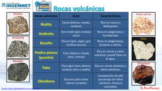 Rocas volcánicas Color Características
Riolita
Claros (blanco, rosado,
verdoso)
Rico en cuarzo y
feldespatos
Andesita
Gris medio (gris verdoso
claro)
Ricos en plagioclasa y
hornblendas
Basalto
Oscuro (gris, negro, gris
verdoso oscuro)
Ricos en plagioclasas,
piroxeno y olivino.
Piedra pómez
(pumita)
Claro (blanco, rosado
claro, cremas)
Rica en ceniza y vidrio
volcánico, puede flotar en
el agua.
Toba
Claro (gris claro, blanco,
verdoso claro a medio)
Rica en ceniza volcánica y
vidrio volcánico.
Obsidiana
Oscuros (pero tiene
colores variados)
Composición de alto
porcentaje de vidrio
volcánico. Fractura
concoidea.
Fuente: https://geologiaweb.com/rocas-igneas/
 