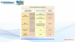 Fuente: http://cienciasdelatierra2011.blogspot.com/2011/04/rocas-sedimentarias.html
 