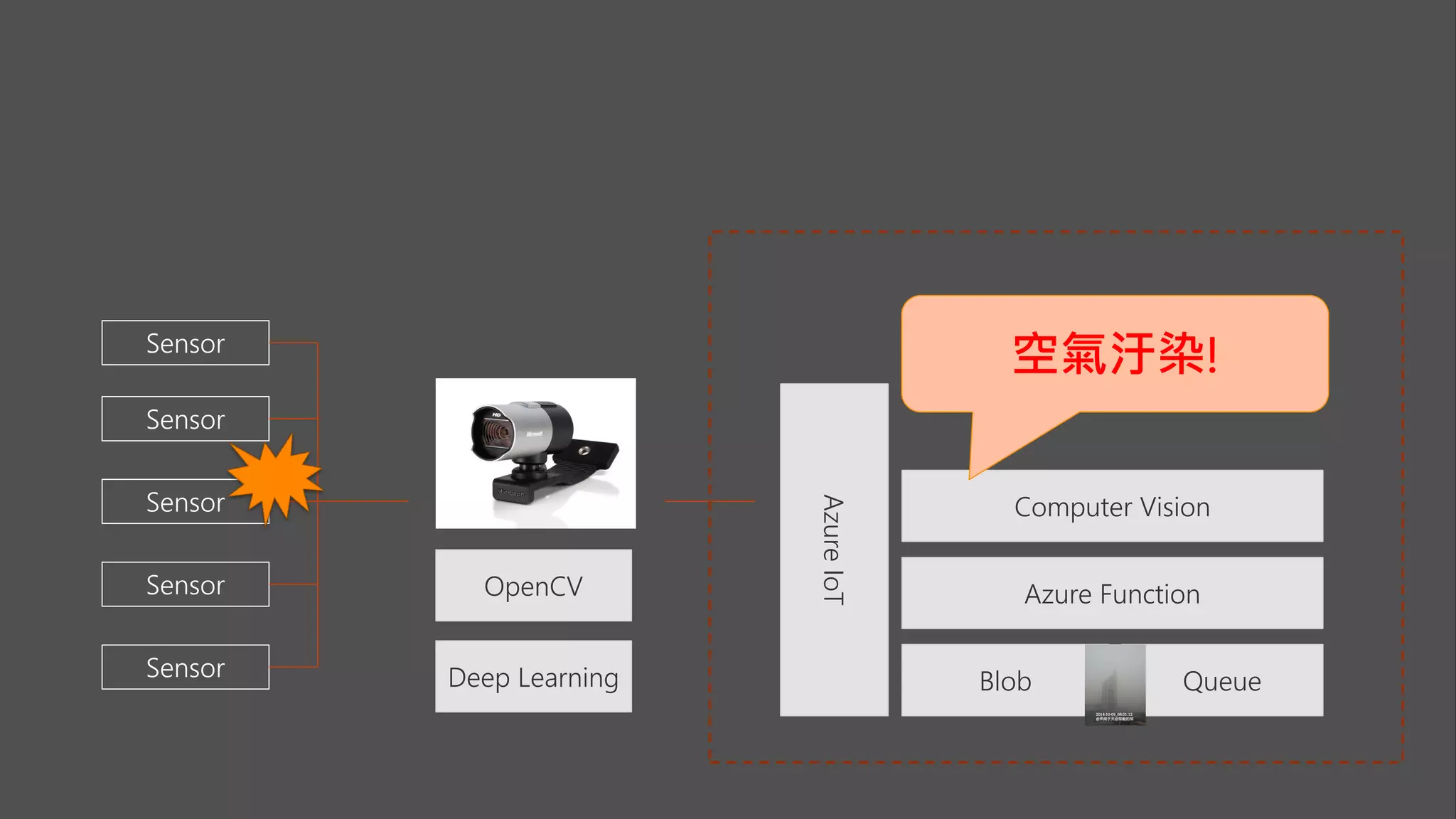 Sensor
Sensor
Sensor
Sensor
Sensor Blob Queue
Azure FunctionOpenCV
Computer Vision
AzureIoT
空氣汙染!
Deep Learning
 