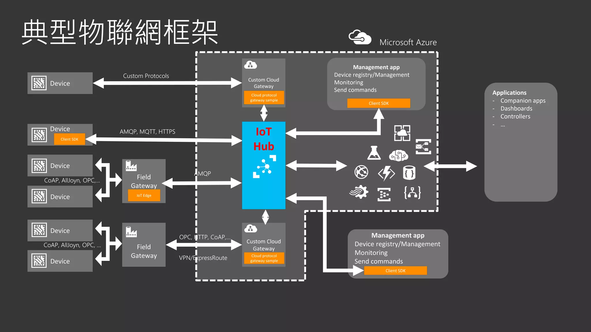 Custom Cloud
Gateway
Custom Cloud
Gateway
Field
Gateway
Device
VPN/ExpressRoute
OPC, HTTP, CoAP,…
Custom Protocols
Client SDK
IoT Edge
AMQP
Management app
Device registry/Management
Monitoring
Send commands
Client SDK
Management app
Device registry/Management
Monitoring
Send commands
Client SDK
Cloud protocol
gateway sample
Cloud protocol
gateway sample
AMQP, MQTT, HTTPS
Applications
- Companion apps
- Dashboards
- Controllers
- …
CoAP, AllJoyn, OPC,…
Device
Device
CoAP, AllJoyn, OPC, …
Device
Device
Device
IoT
Hub
Field
Gateway
 