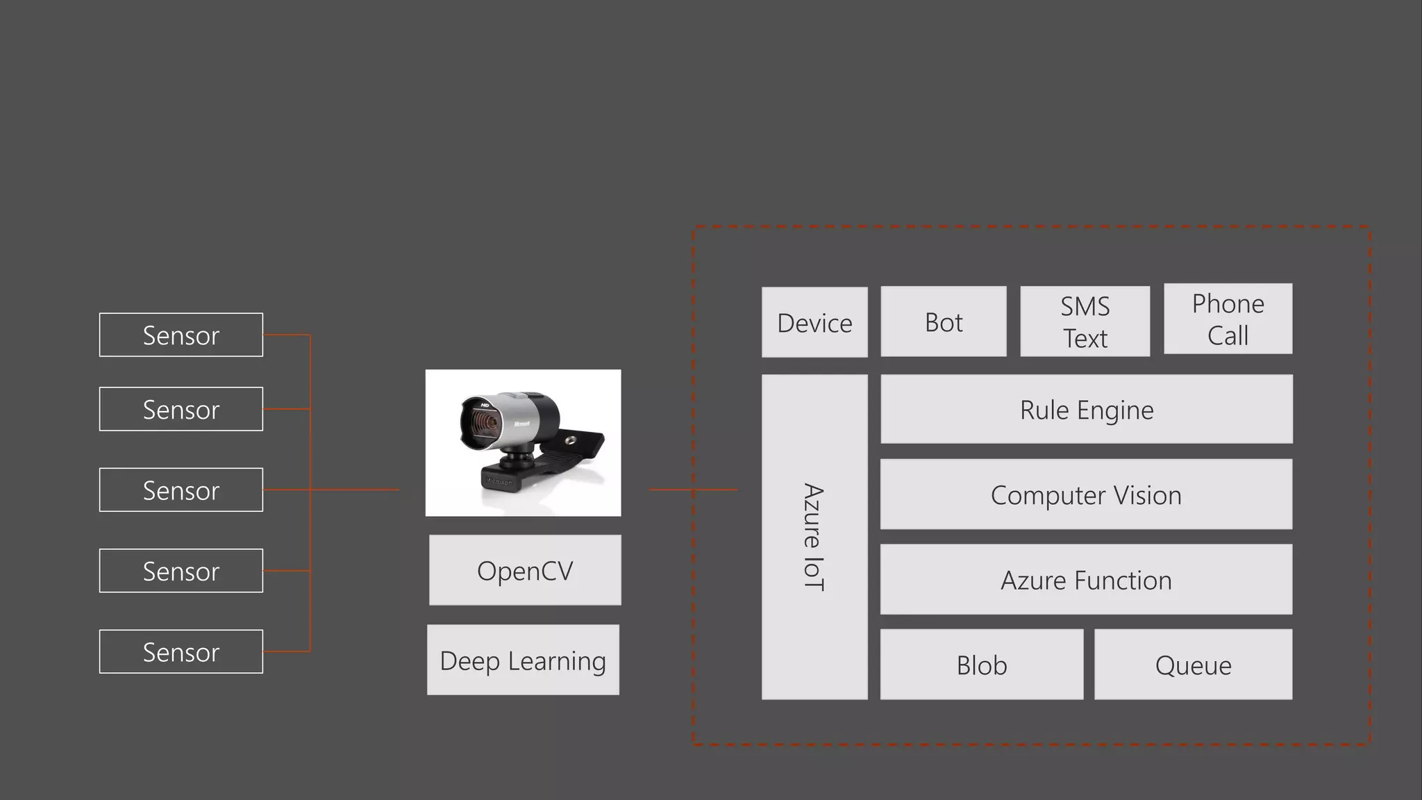 Sensor
Sensor
Sensor
Sensor
Sensor Blob Queue
Azure FunctionOpenCV
Computer Vision
Rule Engine
AzureIoT
Device Bot
SMS
Text
Phone
Call
Deep Learning
 