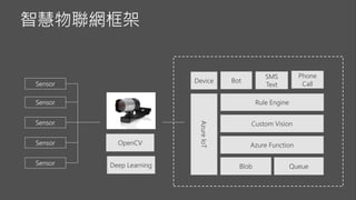 Sensor
Sensor
Sensor
Sensor
Sensor Blob Queue
Azure FunctionOpenCV
Custom Vision
Rule Engine
AzureIoT
Device Bot
SMS
Text
...