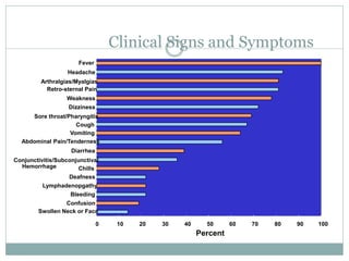 Clinical Signs and Symptoms
0 10 20 30 40 50 60 70 80 90 100
Swollen Neck or Face
Bleeding
Deafness
Conjunctivitis/Subconjunctival
Hemorrhage
Abdominal Pain/Tenderness
Cough
Dizziness
Retro-sternal Pain
Headache
Fever
Arthralgias/Myalgias
Sore throat/Pharyngitis
Weakness
Vomiting
Diarrhea
Chills
Lymphadenopgathy
Confusion
Percent
 