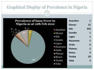 Graphical Display of Prevalence in Nigeria
9
1
15
326
1
1
5
6
5
4
29
4
Prevalence of lassa Fever in
Nigeria as at 12th Feb 2012
Anambra
Ebonyi
Edo
Gombe
Lagos
Nasarawa
Ondo
Plateau
Rivers
Taraba
Yobe
Anambra 1
Ebonyi 15
Edo 326
Gombe 1
Lagos 1
Nasarawa 5
Ondo 6
Plateau 5
Rivers 4
Taraba 29
Yobe 4
 