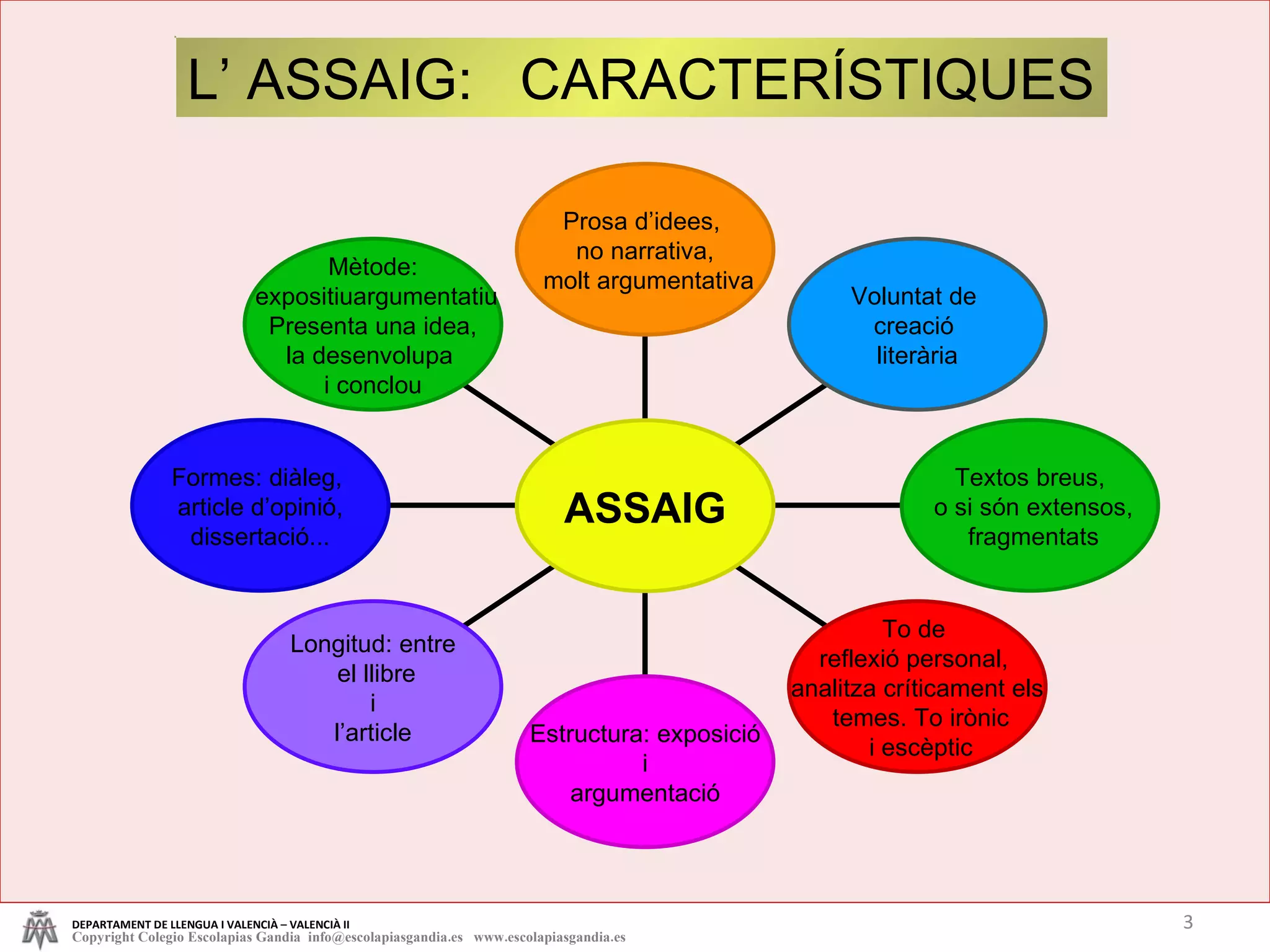 L’ ASSAIG:  CARACTERÍSTIQUES DEPARTAMENT DE LLENGUA I VALENCIÀ – VALENCIÀ II Copyright Colegio Escolapias Gandia  info@escolapiasgandia.es  www.escolapiasgandia.es Mètode: expositiuargumentatiu Presenta una idea, la desenvolupa  i conclou Formes: diàleg,  article d’opinió, dissertació... Longitud: entre el llibre i l’article Estructura: exposició i  argumentació To de  reflexió personal,  analitza críticament els temes. To irònic i escèptic Textos breus, o si són extensos, fragmentats Voluntat de  creació  literària Prosa d’idees,  no narrativa, molt argumentativa ASSAIG 