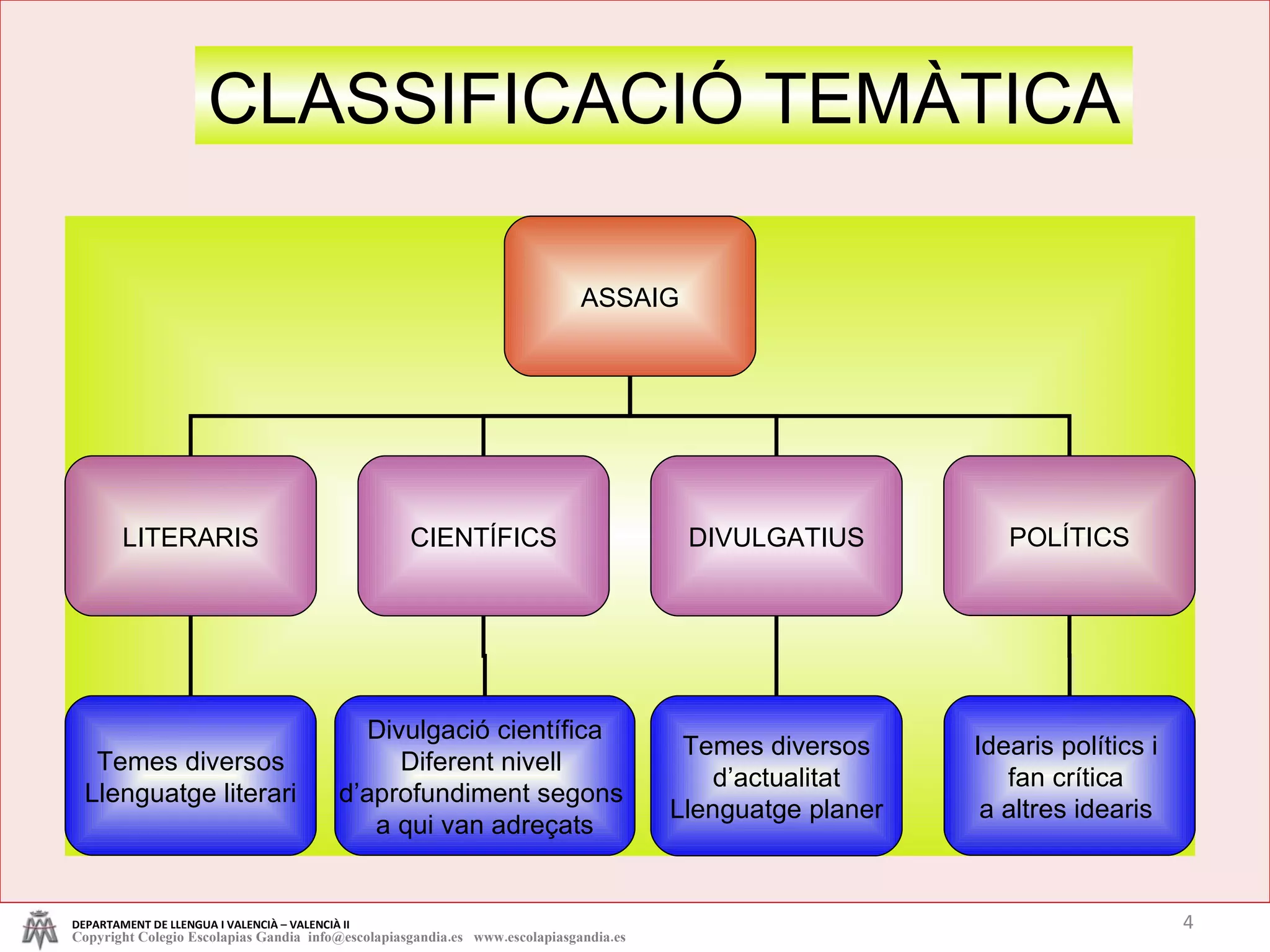 CLASSIFICACIÓ TEMÀTICA DEPARTAMENT DE LLENGUA I VALENCIÀ – VALENCIÀ II Copyright Colegio Escolapias Gandia  info@escolapiasgandia.es  www.escolapiasgandia.es ASSAIG LITERARIS CIENTÍFICS DIVULGATIUS Temes diversos d’actualitat Llenguatge planer POLÍTICS Temes diversos Llenguatge literari Divulgació científica Diferent nivell  d’aprofundiment segons  a qui van adreçats Idearis polítics i  fan crítica  a altres idearis  