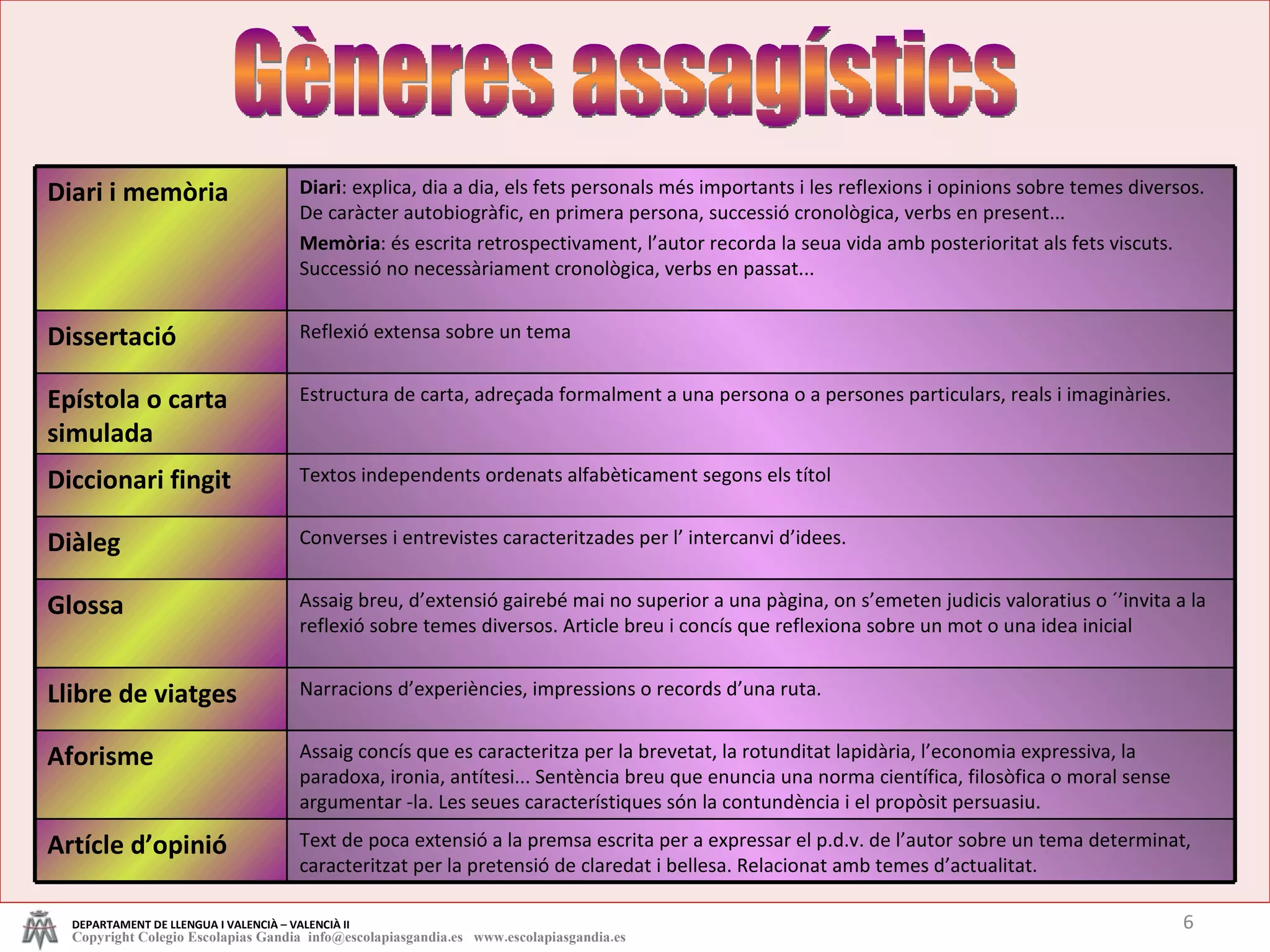 Gèneres assagístics DEPARTAMENT DE LLENGUA I VALENCIÀ – VALENCIÀ II Copyright Colegio Escolapias Gandia  info@escolapiasgandia.es  www.escolapiasgandia.es Text de poca extensió a la premsa escrita per a expressar el p.d.v. de l’autor sobre un tema determinat, caracteritzat per la pretensió de claredat i bellesa. Relacionat amb temes d’actualitat. Artícle d’opinió Assaig concís que es caracteritza per la brevetat, la rotunditat lapidària, l’economia expressiva, la paradoxa, ironia, antítesi... Sentència breu que enuncia una norma científica, filosòfica o moral sense argumentar -la. Les seues característiques són la contundència i el propòsit persuasiu. Aforisme Narracions d’experiències, impressions o records d’una ruta. Llibre de viatges Assaig breu, d’extensió gairebé mai no superior a una pàgina, on s’emeten judicis valoratius o ´’invita a la reflexió sobre temes diversos. Article breu i concís que reflexiona sobre un mot o una idea inicial Glossa Converses i entrevistes caracteritzades per l’ intercanvi d’idees. Diàleg Textos independents ordenats alfabèticament segons els títol Diccionari fingit Estructura de carta, adreçada formalment a una persona o a persones particulars, reals i imaginàries. Epístola o carta simulada Reflexió extensa sobre un tema Dissertació  Diari : explica, dia a dia, els fets personals més importants i les reflexions i opinions sobre temes diversos. De caràcter autobiogràfic, en primera persona, successió cronològica, verbs en present... Memòria : és escrita retrospectivament, l’autor recorda la seua vida amb posterioritat als fets viscuts. Successió no necessàriament cronològica, verbs en passat... Diari i memòria 