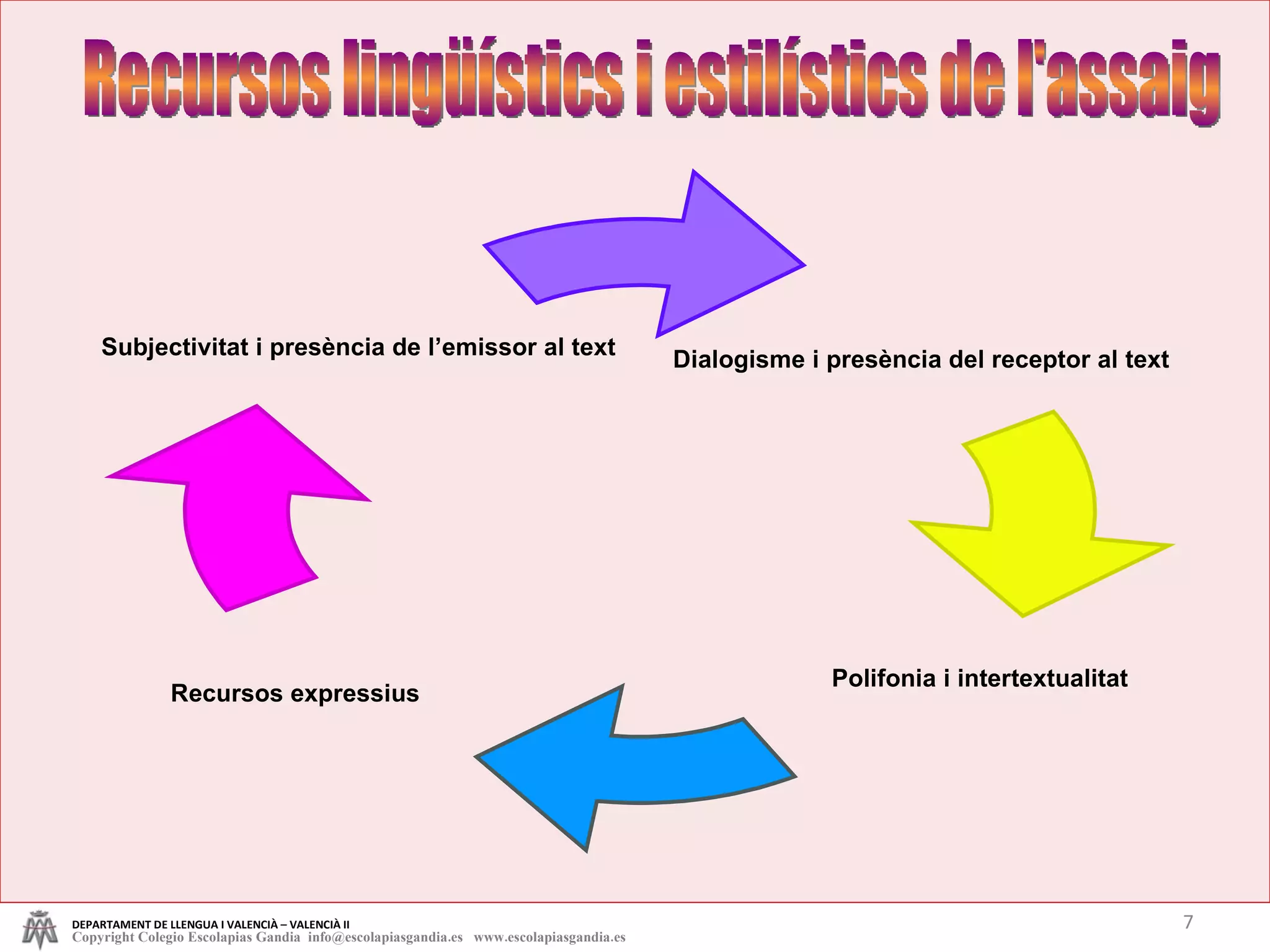 Recursos lingüístics i estilístics de l'assaig DEPARTAMENT DE LLENGUA I VALENCIÀ – VALENCIÀ II Copyright Colegio Escolapias Gandia  info@escolapiasgandia.es  www.escolapiasgandia.es Dialogisme i presència del receptor al text Polifonia i intertextualitat Recursos expressius Subjectivitat i presència de l’emissor al text 