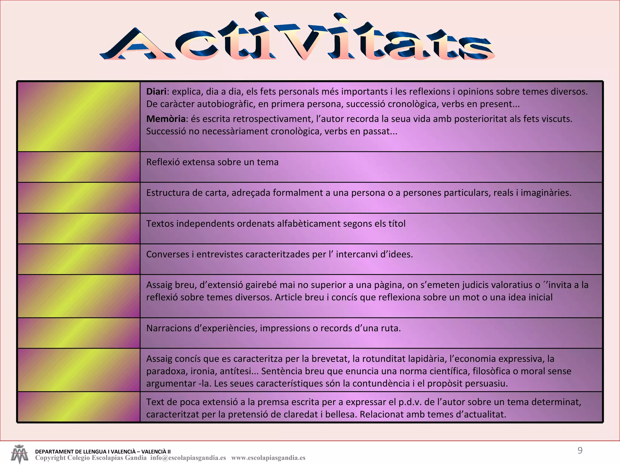 Activitats DEPARTAMENT DE LLENGUA I VALENCIÀ – VALENCIÀ II Copyright Colegio Escolapias Gandia  info@escolapiasgandia.es  www.escolapiasgandia.es Text de poca extensió a la premsa escrita per a expressar el p.d.v. de l’autor sobre un tema determinat, caracteritzat per la pretensió de claredat i bellesa. Relacionat amb temes d’actualitat. Assaig concís que es caracteritza per la brevetat, la rotunditat lapidària, l’economia expressiva, la paradoxa, ironia, antítesi... Sentència breu que enuncia una norma científica, filosòfica o moral sense argumentar -la. Les seues característiques són la contundència i el propòsit persuasiu. Narracions d’experiències, impressions o records d’una ruta. Assaig breu, d’extensió gairebé mai no superior a una pàgina, on s’emeten judicis valoratius o ´’invita a la reflexió sobre temes diversos. Article breu i concís que reflexiona sobre un mot o una idea inicial Converses i entrevistes caracteritzades per l’ intercanvi d’idees. Textos independents ordenats alfabèticament segons els títol Estructura de carta, adreçada formalment a una persona o a persones particulars, reals i imaginàries. Reflexió extensa sobre un tema Diari : explica, dia a dia, els fets personals més importants i les reflexions i opinions sobre temes diversos. De caràcter autobiogràfic, en primera persona, successió cronològica, verbs en present... Memòria : és escrita retrospectivament, l’autor recorda la seua vida amb posterioritat als fets viscuts. Successió no necessàriament cronològica, verbs en passat... 