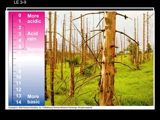 LE 3-9 0 1 2 3 4 5 6 7 8 9 10 11 12 13 14 More basic Normal rain More acidic Acid rain 