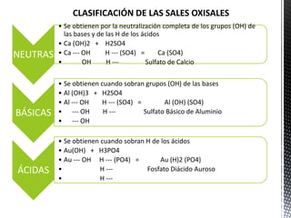 CLASIFICACIÓN DE LAS SALES OXISALES
NEUTRAS
• Se obtienen por la neutralización completa de los grupos (OH) de
las bases y de las H de los ácidos
• Ca (OH)2 + H2SO4
• Ca --- OH H --- (SO4) = Ca (SO4)
• OH H --- Sulfato de Calcio
BÁSICAS
• Se obtienen cuando sobran grupos (OH) de las bases
• Al (OH)3 + H2SO4
• Al --- OH H --- (SO4) = Al (OH) (SO4)
• --- OH H --- Sulfato Básico de Aluminio
• --- OH
ÁCIDAS
• Se obtienen cuando sobran H de los ácidos
• Au(OH) + H3PO4
• Au --- OH H --- (PO4) = Au (H)2 (PO4)
• H --- Fosfato Diácido Auroso
• H ---
 