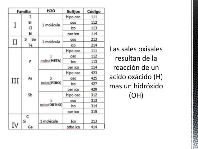 Sales Oxisales:Neutras, Ácidas y Básicas