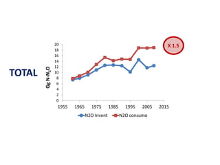 X 1.5
0
2
4
6
8
10
12
14
16
18
20
1955 1965 1975 1985 1995 2005 2015
N2O Invent N2O consumo
GgN-N2O
TOTAL
 