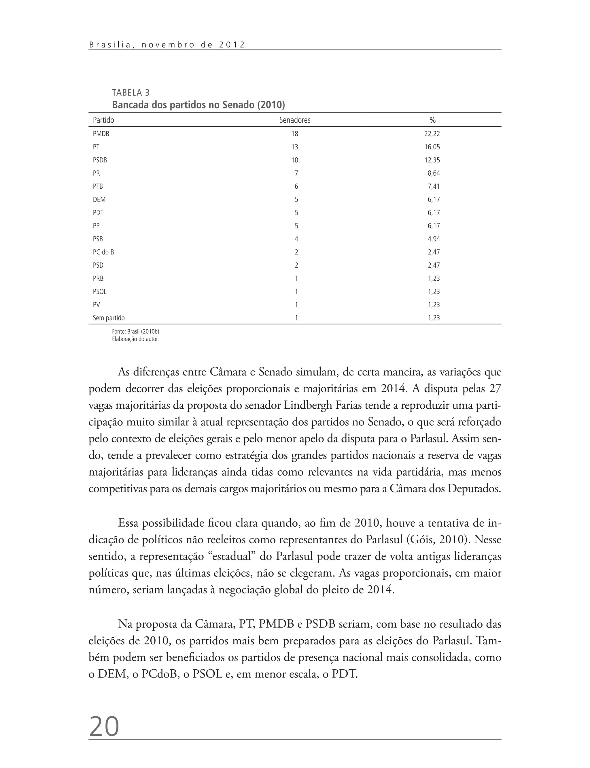 Brasília, novembro de 2012




       TABELA 3
       Bancada dos partidos no Senado (2010)
Partido                                   Senadores                       %
PMDB                                           18                        22,22
PT                                             13                        16,05
PSDB                                           10                        12,35
PR                                             7                          8,64
PTB                                            6                          7,41
DEM                                            5                          6,17
PDT                                            5                          6,17
PP                                             5                          6,17
PSB                                            4                          4,94
PC do B                                        2                          2,47
PSD                                            2                          2,47
PRB                                            1                          1,23
PSOL                                           1                          1,23
PV                                             1                          1,23
Sem partido                                    1                          1,23
       Fonte: Brasil (2010b).
       Elaboração do autor.




      As diferenças entre Câmara e Senado simulam, de certa maneira, as variações que
podem decorrer das eleições proporcionais e majoritárias em 2014. A disputa pelas 27
vagas majoritárias da proposta do senador Lindbergh Farias tende a reproduzir uma parti-
cipação muito similar à atual representação dos partidos no Senado, o que será reforçado
pelo contexto de eleições gerais e pelo menor apelo da disputa para o Parlasul. Assim sen-
do, tende a prevalecer como estratégia dos grandes partidos nacionais a reserva de vagas
majoritárias para lideranças ainda tidas como relevantes na vida partidária, mas menos
competitivas para os demais cargos majoritários ou mesmo para a Câmara dos Deputados.

       Essa possibilidade ficou clara quando, ao fim de 2010, houve a tentativa de in-
dicação de políticos não reeleitos como representantes do Parlasul (Góis, 2010). Nesse
sentido, a representação “estadual” do Parlasul pode trazer de volta antigas lideranças
políticas que, nas últimas eleições, não se elegeram. As vagas proporcionais, em maior
número, seriam lançadas à negociação global do pleito de 2014.

      Na proposta da Câmara, PT, PMDB e PSDB seriam, com base no resultado das
eleições de 2010, os partidos mais bem preparados para as eleições do Parlasul. Tam-
bém podem ser beneficiados os partidos de presença nacional mais consolidada, como
o DEM, o PCdoB, o PSOL e, em menor escala, o PDT.



20
 