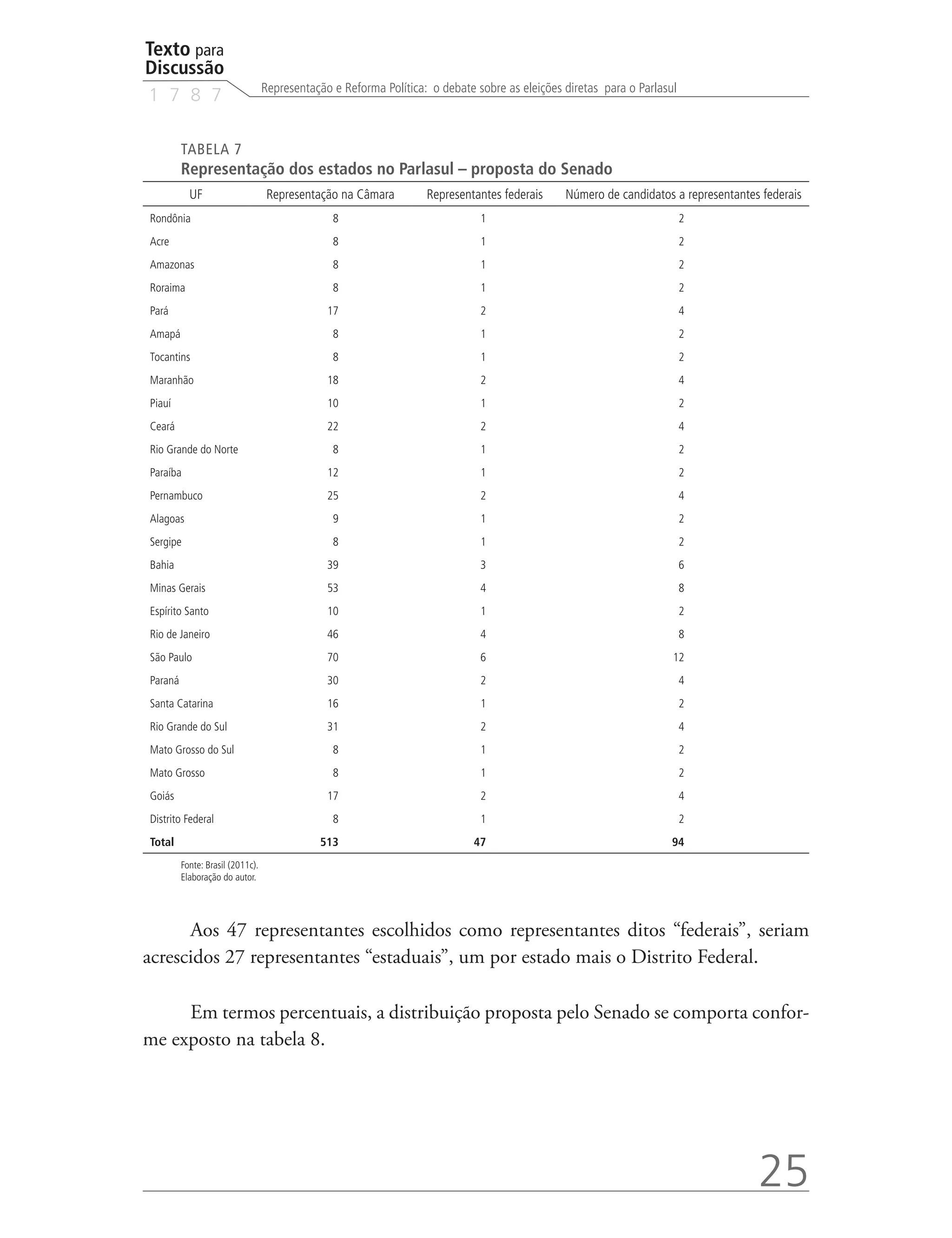 Texto para
Discussão
                                  Representação e Reforma Política: o debate sobre as eleições diretas para o Parlasul
1 7 8 7

         TABELA 7
         Representação dos estados no Parlasul – proposta do Senado
           UF                      Representação na Câmara         Representantes federais     Número de candidatos a representantes federais
Rondônia                                        8                             1                                          2
Acre                                            8                             1                                          2
Amazonas                                        8                             1                                          2
Roraima                                         8                             1                                          2
Pará                                           17                             2                                          4
Amapá                                           8                             1                                          2
Tocantins                                       8                             1                                          2
Maranhão                                       18                             2                                          4
Piauí                                          10                             1                                          2
Ceará                                          22                             2                                          4
Rio Grande do Norte                             8                             1                                          2
Paraíba                                        12                             1                                          2
Pernambuco                                     25                             2                                          4
Alagoas                                         9                             1                                          2
Sergipe                                         8                             1                                          2
Bahia                                          39                             3                                          6
Minas Gerais                                   53                             4                                          8
Espírito Santo                                 10                             1                                          2
Rio de Janeiro                                 46                             4                                          8
São Paulo                                      70                             6                                      12
Paraná                                         30                             2                                          4
Santa Catarina                                 16                             1                                          2
Rio Grande do Sul                              31                             2                                          4
Mato Grosso do Sul                              8                             1                                          2
Mato Grosso                                     8                             1                                          2
Goiás                                          17                             2                                          4
Distrito Federal                                8                             1                                          2
Total                                        513                            47                                       94
         Fonte: Brasil (2011c).
         Elaboração do autor.




      Aos 47 representantes escolhidos como representantes ditos “federais”, seriam
acrescidos 27 representantes “estaduais”, um por estado mais o Distrito Federal.

     Em termos percentuais, a distribuição proposta pelo Senado se comporta confor-
me exposto na tabela 8.




                                                                                                                                    25
 