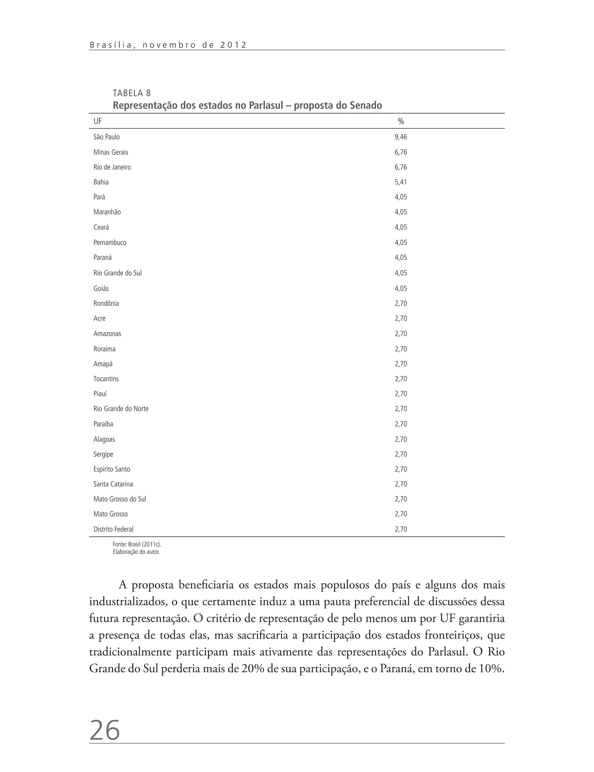 Brasília, novembro de 2012




         TABELA 8
         Representação dos estados no Parlasul – proposta do Senado
UF                                                                    %
São Paulo                                                             9,46

Minas Gerais                                                          6,76

Rio de Janeiro                                                        6,76

Bahia                                                                 5,41

Pará                                                                  4,05

Maranhão                                                              4,05

Ceará                                                                 4,05

Pernambuco                                                            4,05

Paraná                                                                4,05

Rio Grande do Sul                                                     4,05

Goiás                                                                 4,05

Rondônia                                                              2,70

Acre                                                                  2,70

Amazonas                                                              2,70

Roraima                                                               2,70

Amapá                                                                 2,70

Tocantins                                                             2,70

Piauí                                                                 2,70

Rio Grande do Norte                                                   2,70

Paraíba                                                               2,70

Alagoas                                                               2,70

Sergipe                                                               2,70

Espírito Santo                                                        2,70

Santa Catarina                                                        2,70

Mato Grosso do Sul                                                    2,70

Mato Grosso                                                           2,70

Distrito Federal                                                      2,70
         Fonte: Brasil (2011c).
         Elaboração do autor.




       A proposta beneficiaria os estados mais populosos do país e alguns dos mais
industrializados, o que certamente induz a uma pauta preferencial de discussões dessa
futura representação. O critério de representação de pelo menos um por UF garantiria
a presença de todas elas, mas sacrificaria a participação dos estados fronteiriços, que
tradicionalmente participam mais ativamente das representações do Parlasul. O Rio
Grande do Sul perderia mais de 20% de sua participação, e o Paraná, em torno de 10%.




26
 