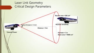 Laser Link Geometry
Critical Design Parameters
Transmit Power
Receive area = 200 cm2
Receiver sensitivity
Beam Divergence = 3 mrad
Distance = 1km
Diameter = 3 m
Beam area = 70686 cm2
 