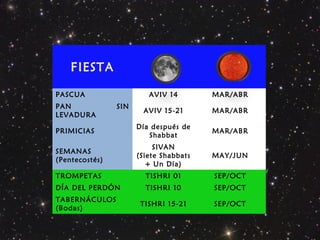 FIESTA
PASCUA AVIV 14 MAR/ABR
PAN SIN
LEVADURA
AVIV 15-21 MAR/ABR
PRIMICIAS
Día después de
Shabbat
MAR/ABR
SEMANAS
(Pentecostés)
SIVAN
(Siete Shabbats
+ Un Día)
MAY/JUN
TROMPETAS TISHRI 01 SEP/OCT
DÍA DEL PERDÓN TISHRI 10 SEP/OCT
TABERNÁCULOS
(Bodas)
TISHRI 15-21 SEP/OCT
 