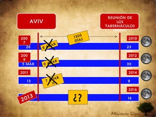 AVIV
REUNIÓN DE
LOS
TABERNÁCULOS
(BODA)
2010
23
SEP
1305
DÍAS200
7
26
FEB
8 ADAR
2012
30
SEP
200
9
5 MAR 9 ADAR
2014
8
OCT
2011
13
MAR
7 ADAR
II
2016
16
OCT
2013
¿?
 