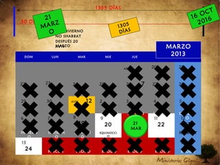1335 DÍAS
1305
DÍAS
30 DÍAS
NO INVIERNO
NO SHABBAT
DESPUÉS 20
MARZOAVIV
DOM LUN MAR MIE JUE VIE SAB
ADAR 20
1
21
2
22
3
23
4
24
5
25
6
26 7 27
8
28
9
29
10
30
11
AVIV 12 2
13
3
14
4
15
5
16
6
17
7
18
8
19
9
20 21
10 AVIV
11
22
12
23
13
24
14
25
15
26
16
27
17
28
18
29
19
30
MARZO
2013
INVIERN
O
INVIERN
O
INVIERN
O
INVIERN
O
EQUINOCCI
O
INVIERN
O
INVIERN
O
INVIERN
O
PASCUA ÉXODO
SHABBAT
ÉXODO ÉXODO ÉXODOÉXODO
21
MAR
21
MARZ
O
16 OCT
2016
 