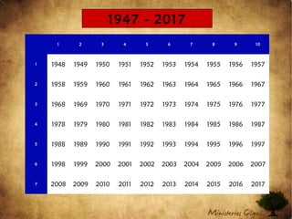 1 2 3 4 5 6 7 8 9 10
1 1948 1949 1950 1951 1952 1953 1954 1955 1956 1957
2 1958 1959 1960 1961 1962 1963 1964 1965 1966 1967
3 1968 1969 1970 1971 1972 1973 1974 1975 1976 1977
4 1978 1979 1980 1981 1982 1983 1984 1985 1986 1987
5 1988 1989 1990 1991 1992 1993 1994 1995 1996 1997
6 1998 1999 2000 2001 2002 2003 2004 2005 2006 2007
7 2008 2009 2010 2011 2012 2013 2014 2015 2016 2017
1947 - 2017
 