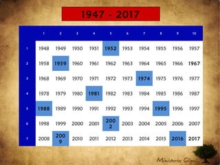 1 2 3 4 5 6 7 8 9 10
1 1948 1949 1950 1951 1952 1953 1954 1955 1956 1957
2 1958 1959 1960 1961 1962 1963 1964 1965 1966 1967
3 1968 1969 1970 1971 1972 1973 1974 1975 1976 1977
4 1978 1979 1980 1981 1982 1983 1984 1985 1986 1987
5 1988 1989 1990 1991 1992 1993 1994 1995 1996 1997
6 1998 1999 2000 2001
200
2
2003 2004 2005 2006 2007
7 2008
200
9
2010 2011 2012 2013 2014 2015 2016 2017
1947 - 2017
 