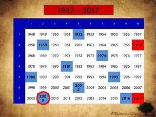 1 2 3 4 5 6 7 8 9 10
1 1948 1949 1950 1951 1952 1953 1954 1955 1956 1957
2 1958 1959 1960 1961 1962 1963 1964 1965 1966 1967
3 1968 1969 1970 1971 1972 1973 1974 1975 1976 1977
4 1978 1979 1980 1981 1982 1983 1984 1985 1986 1987
5 1988 1989 1990 1991 1992 1993 1994 1995 1996 1997
6 1998 1999 2000 2001
200
2
2003 2004 2005 2006 2007
7 2008
200
9
2010 2011 2012 2013 2014 2015 2016 2017
1947 - 2017
 