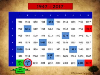 1 2 3 4 5 6 7 8 9 10
1 1948 1949 1950 1951 1952 1953 1954 1955 1956 1957
2 1958 1959 1960 1961 1962 1963 1964 1965 1966 1967
3 1968 1969 1970 1971 1972 1973 1974 1975 1976 1977
4 1978 1979 1980 1981 1982 1983 1984 1985 1986 1987
5 1988 1989 1990 1991 1992 1993 1994 1995 1996 1997
6 1998 1999 2000 2001
200
2
2003 2004 2005 2006 2007
7
200
8
200
9
2010 2011 2012 2013 2014 2015 2016 2017
1947 - 2017
FIN
CASTIGO
 