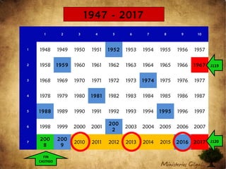 1 2 3 4 5 6 7 8 9 10
1 1948 1949 1950 1951 1952 1953 1954 1955 1956 1957
2 1958 1959 1960 1961 1962 1963 1964 1965 1966 1967
3 1968 1969 1970 1971 1972 1973 1974 1975 1976 1977
4 1978 1979 1980 1981 1982 1983 1984 1985 1986 1987
5 1988 1989 1990 1991 1992 1993 1994 1995 1996 1997
6 1998 1999 2000 2001
200
2
2003 2004 2005 2006 2007
7
200
8
200
9
2010 2011 2012 2013 2014 2015 2016 2017
1947 - 2017
J120
J119
FIN
CASTIGO
 